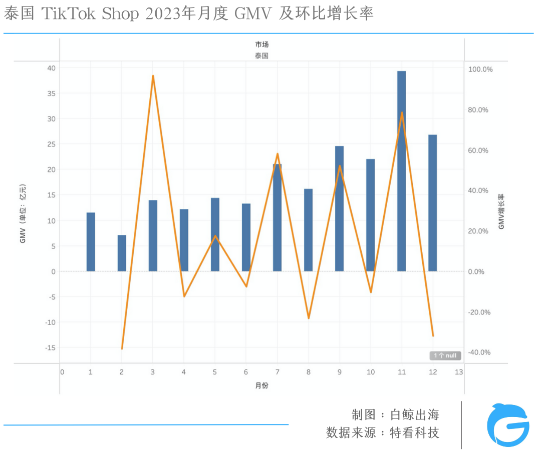 TikTok电商大盘三位数增长，为什么赚钱的不是我？| 数据解析