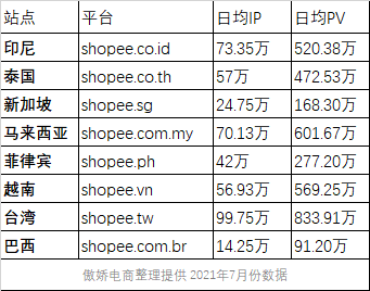 shopee首站入驻哪个国家？附选择的技巧