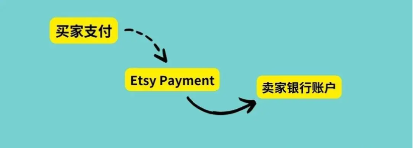 Etsy如何收款结算？机制是什么？