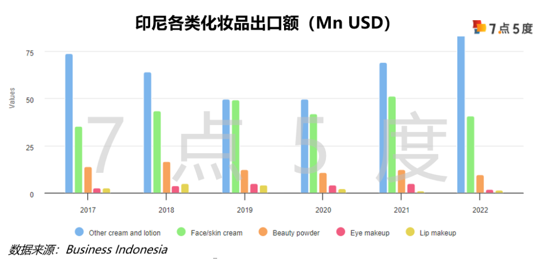 七五报告 | 印尼彩妆如何入场？