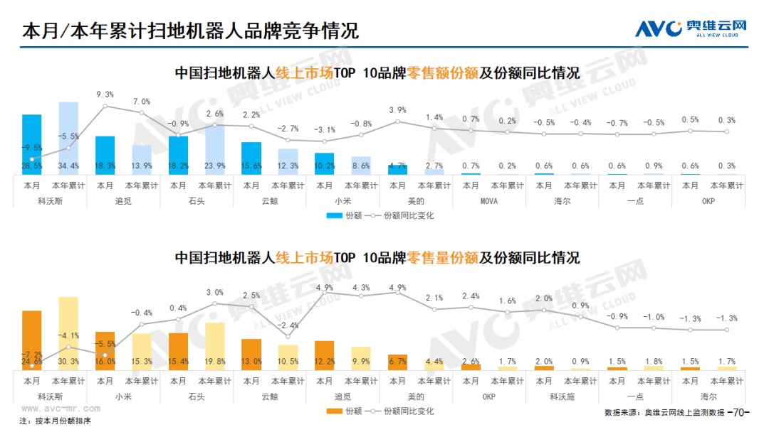 36氪出海·行业｜价格战中谋出路，扫地机器人出海成新常态