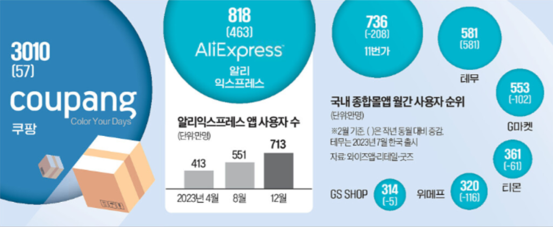 ​中国电商平台在韩国遭反垄断调查，挡了谁的道？| 跨境焦点