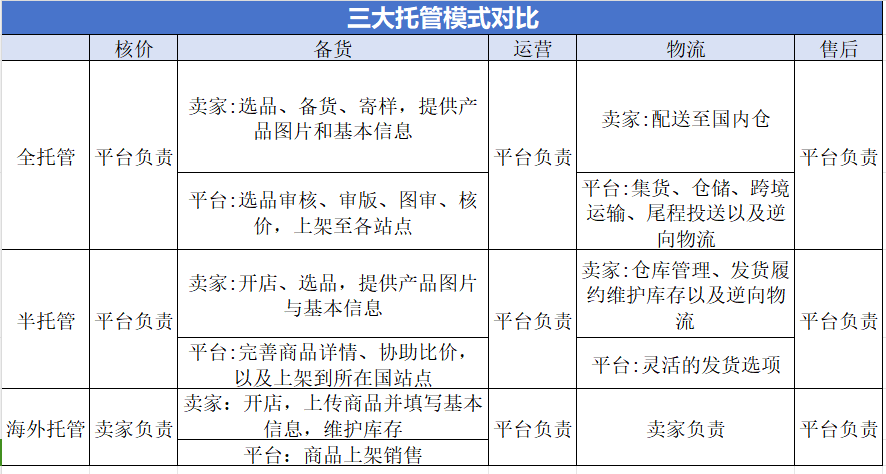 速卖通祭出“杀手锏”，出海四小龙携3大托管模式将引爆朋友圈！