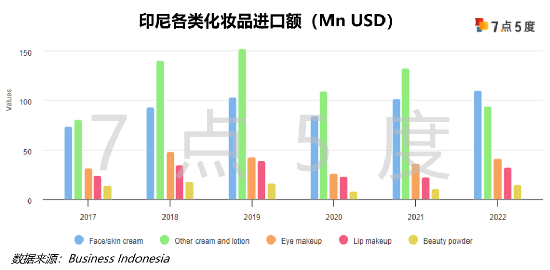 七五报告 | 印尼彩妆如何入场？