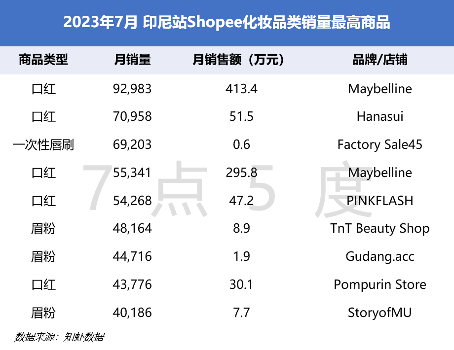 七五报告 | 印尼彩妆如何入场？