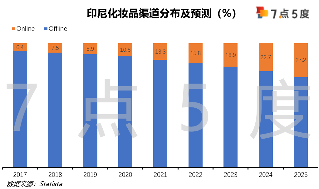 七五报告 | 印尼彩妆如何入场？