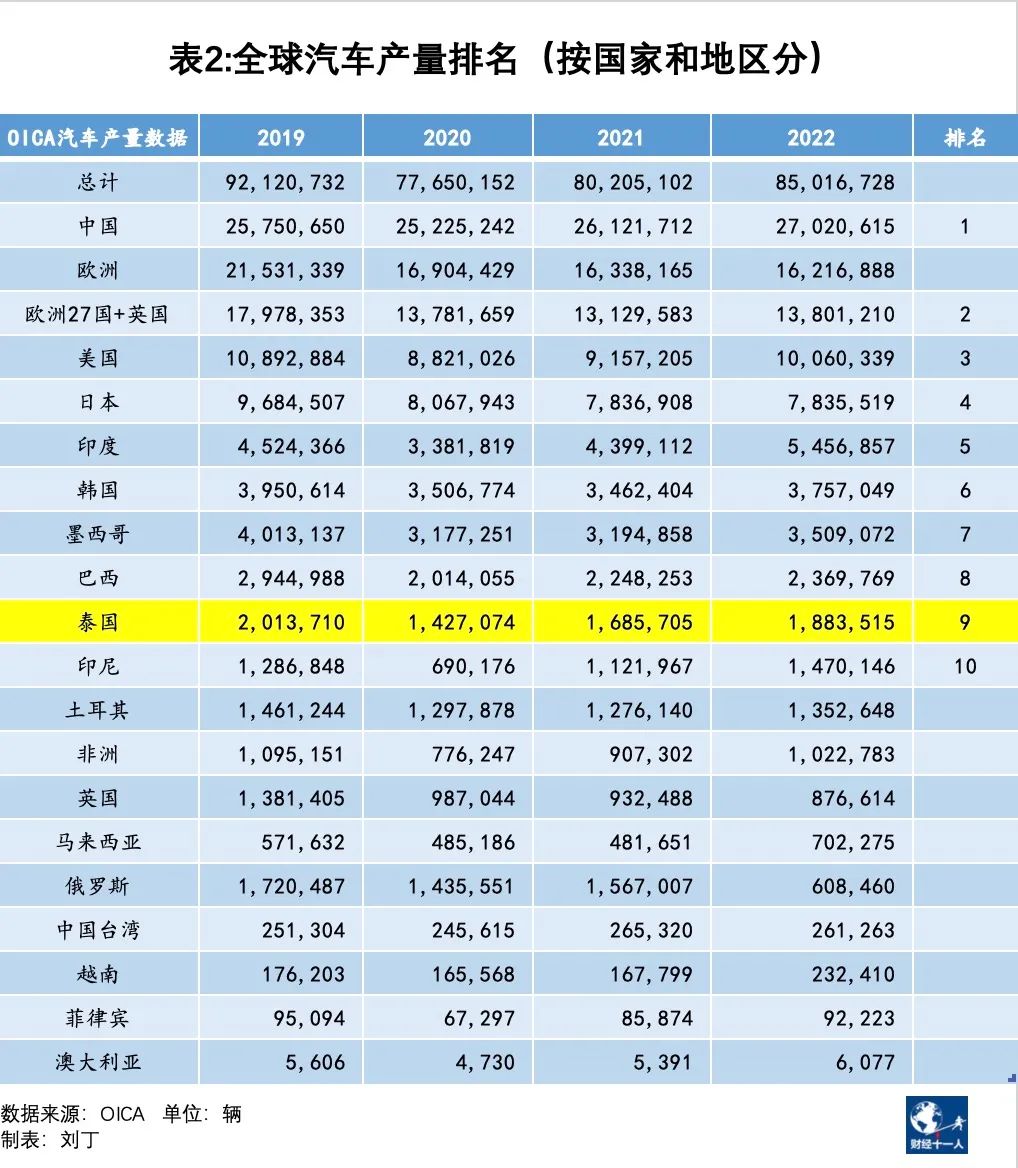 36氪出海·行业｜都不能输，中日车企竞逐泰国市场