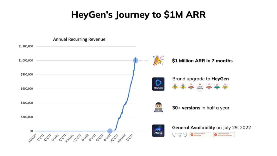 华人创办的AI视频生成公司HeyGen，最新估值4.4亿美元