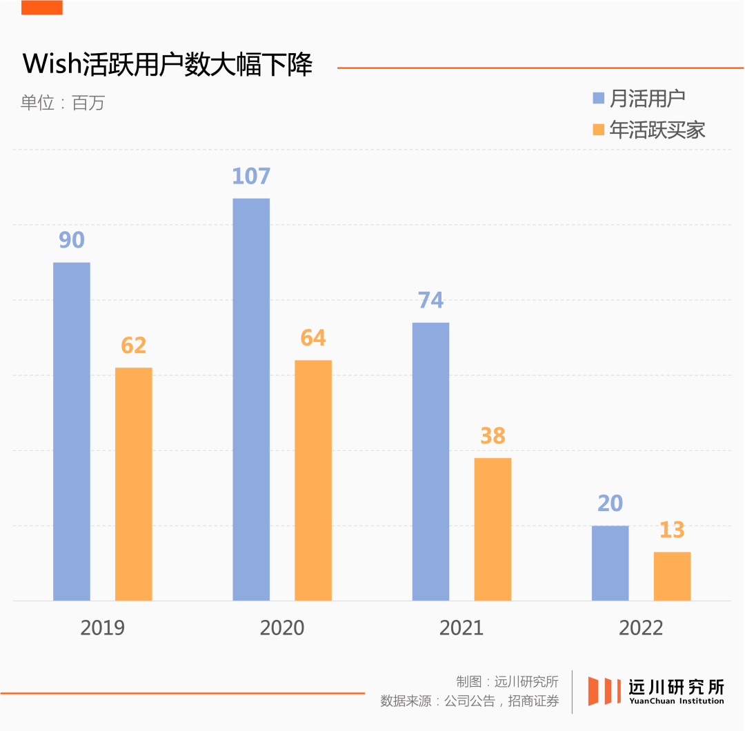 “美国拼多多”大败局：不是便宜就可以