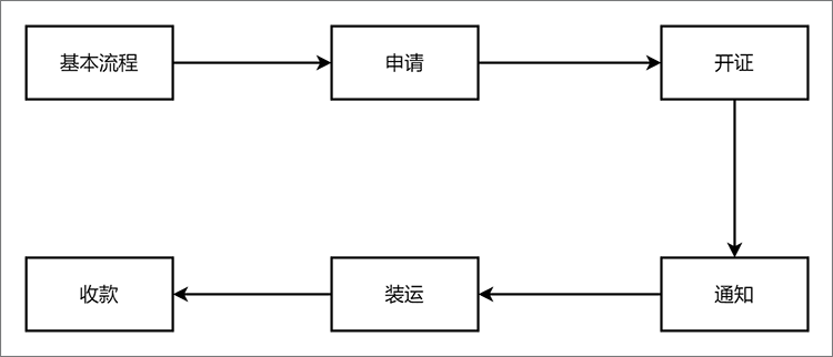 信用证流程图怎么画？简单梳理信用证流程