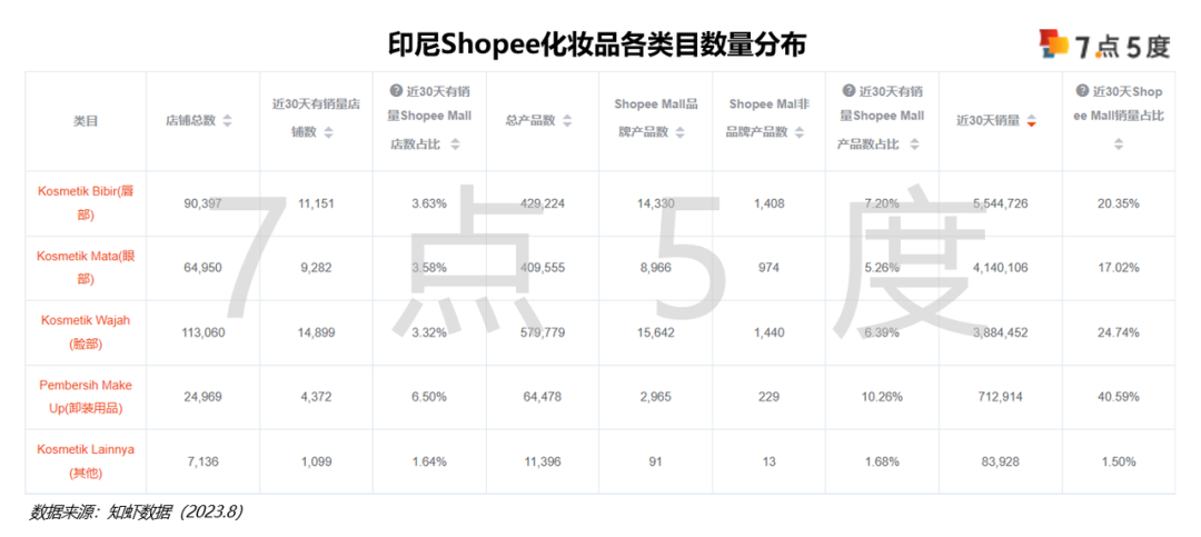 七五报告 | 印尼彩妆如何入场？