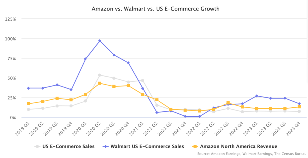 亚马逊VS沃尔玛竞争白热化，沃尔玛能否赶超？