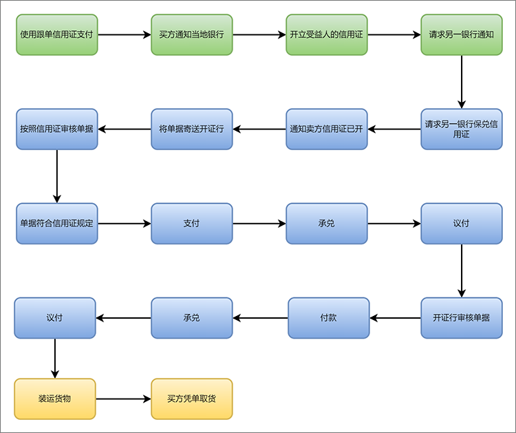 信用证流程图怎么画？简单梳理信用证流程