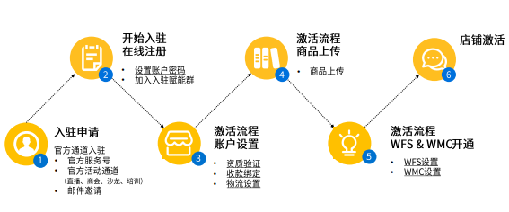 跨境电商沃尔玛开店流程2024（现在walmart账户资质审核要多久）