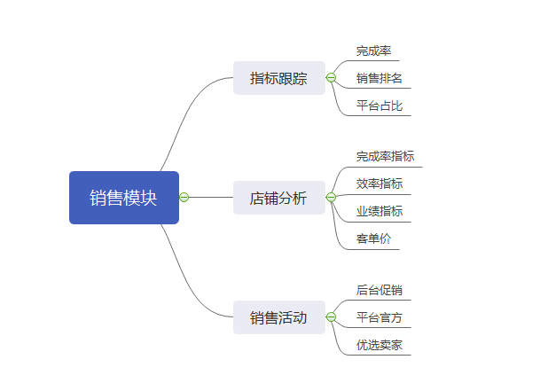 亚马逊店铺运营包括哪些内容？盘点做运营需要掌握的几大模块