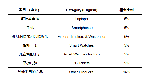 joom产品促销佣金是多少？Joom运费模版对佣金的影响