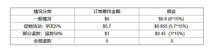 joom产品促销佣金是多少？Joom运费模版对佣金的影响