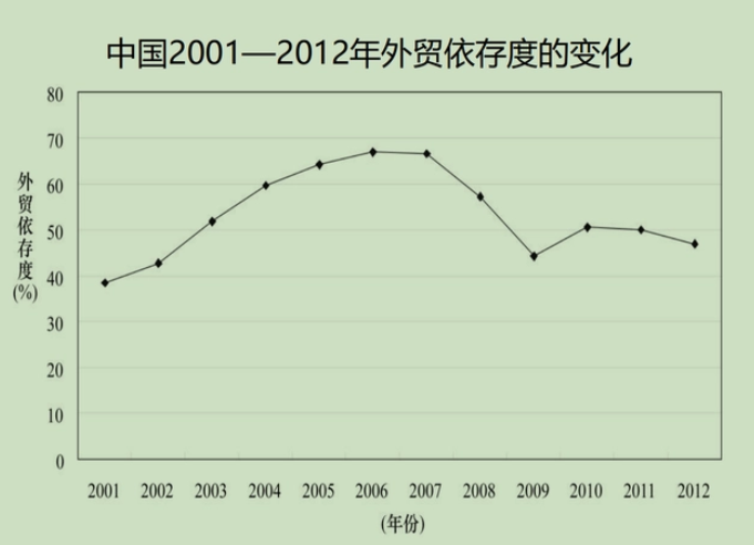 对外贸易依存度怎么计算？解析对外贸易依存度的含义