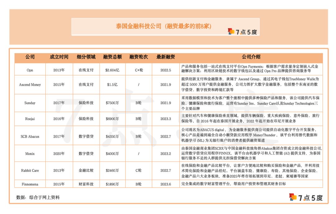 七五深度 | 被“低估”的泰国金融科技