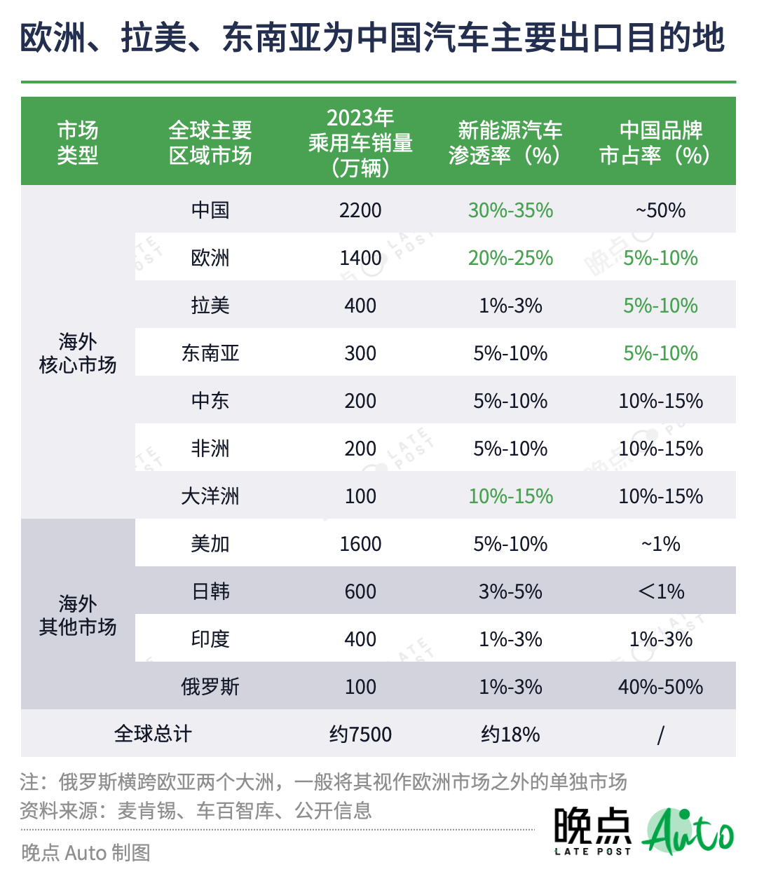 36氪出海·行业｜中国汽车出海图景：壁垒、跳板和窄门