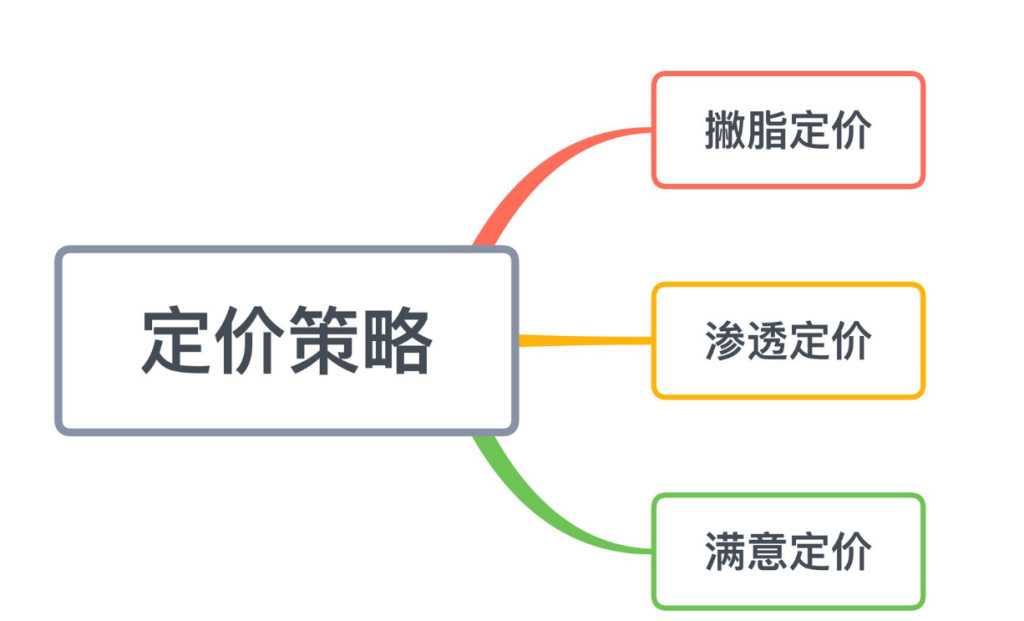 产品如何定价？五种常用的定价策略