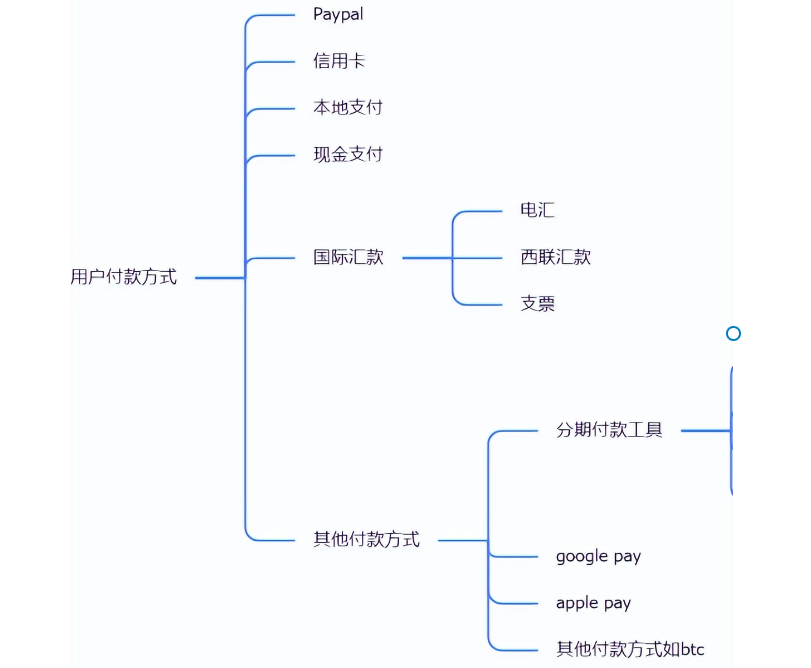 跨境电商独立站怎么收款？有哪些收款方式？ 