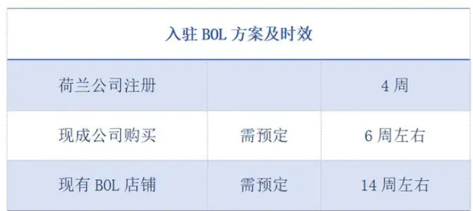 荷兰Bol.com平台怎么入驻？分享Bol入驻条件及资料