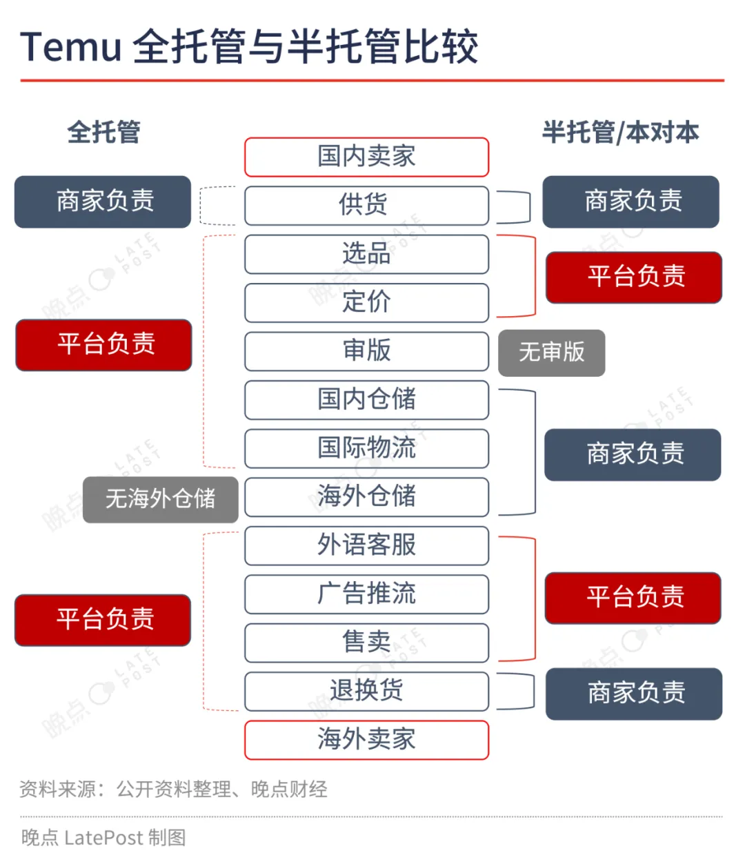 出海电商四小龙竞赛：翻倍增长，用一切办法