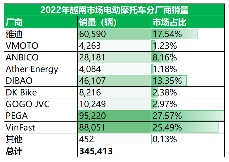 新工厂落址印尼，雅迪能在东南亚再下一城吗？