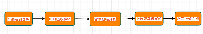 亚马逊欧洲货件送仓后一直没有上架如何处理？介绍原因及相关处理办法