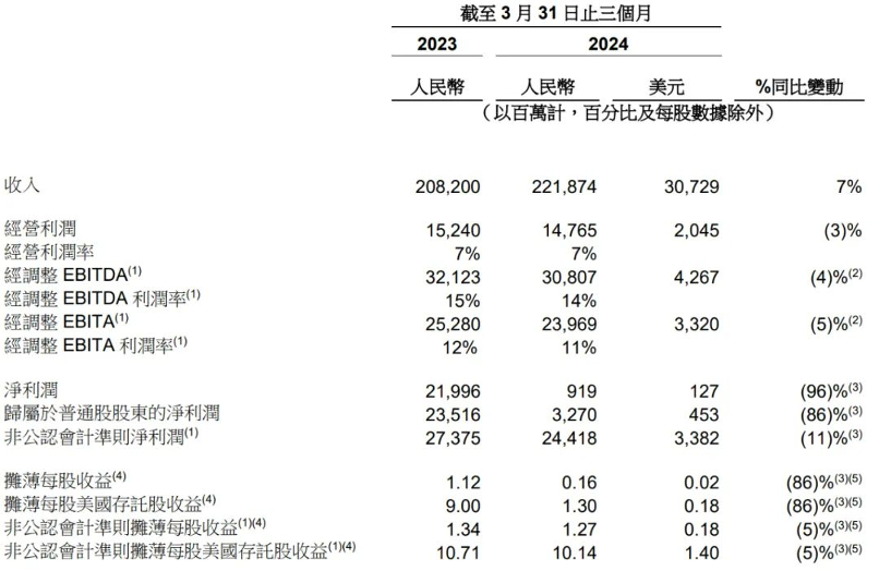 裁员1.4万人，净利润暴跌96%，阿里怎么了？｜跨境焦点