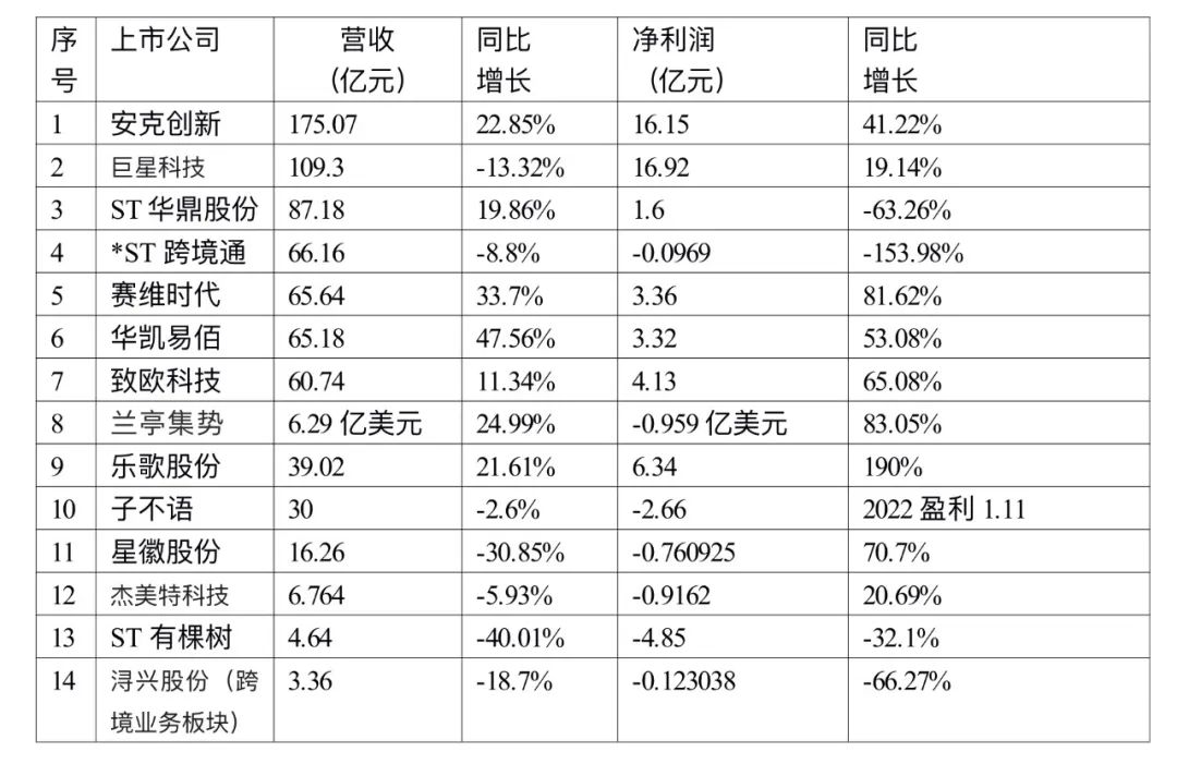 年报收关，跨境电商上市公司们谁领风骚？