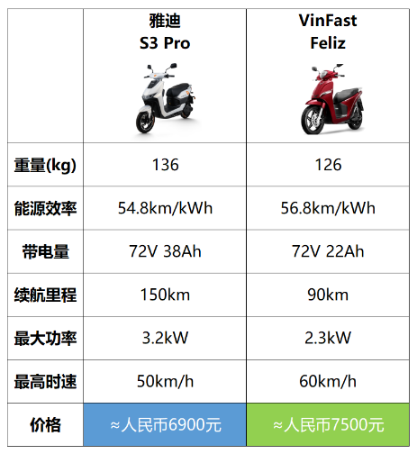 新工厂落址印尼，雅迪能在东南亚再下一城吗？