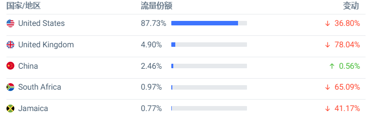 半年做到类目Top1，这个女装独立站在海外出圈了