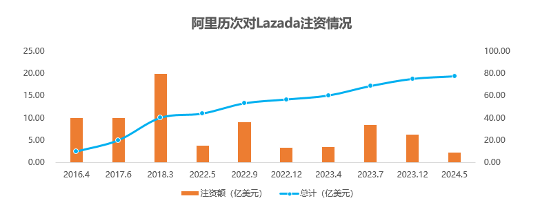 10次注资、77亿美元， Lazada能一直抱阿里“大腿”吗？