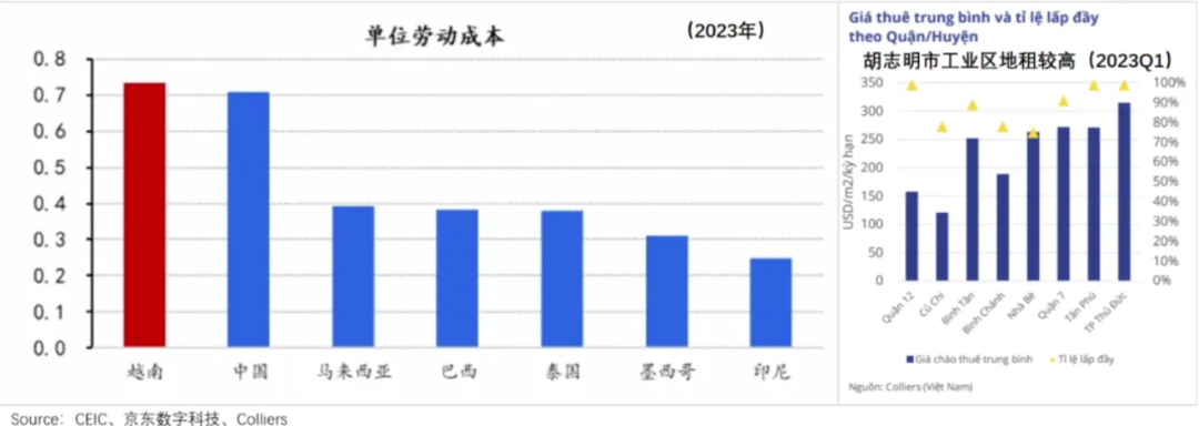 36氪出海·市场｜金窝变银窝，越南正在失去性价比